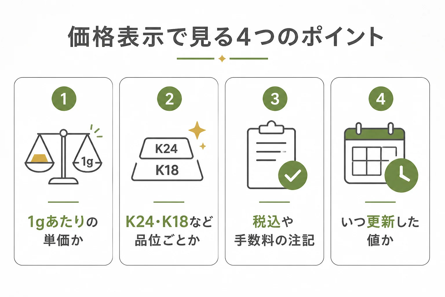 質屋の金の価格表示で見る4つのポイントの図解