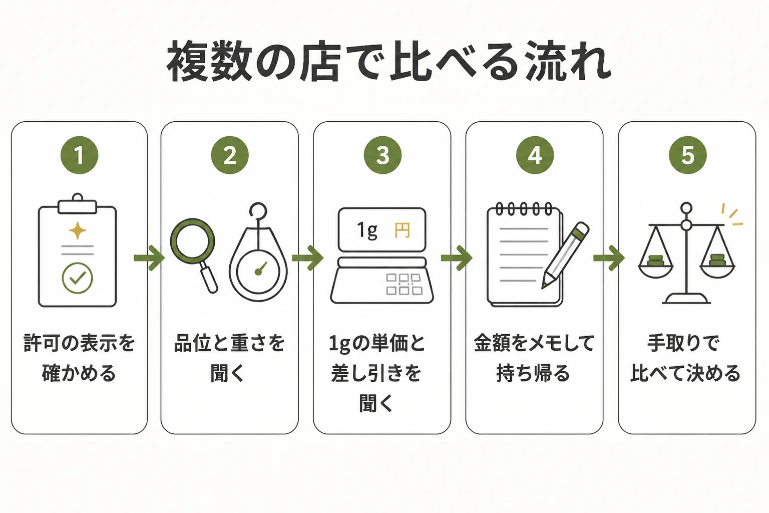 複数の店で金の査定を比べる流れの図解