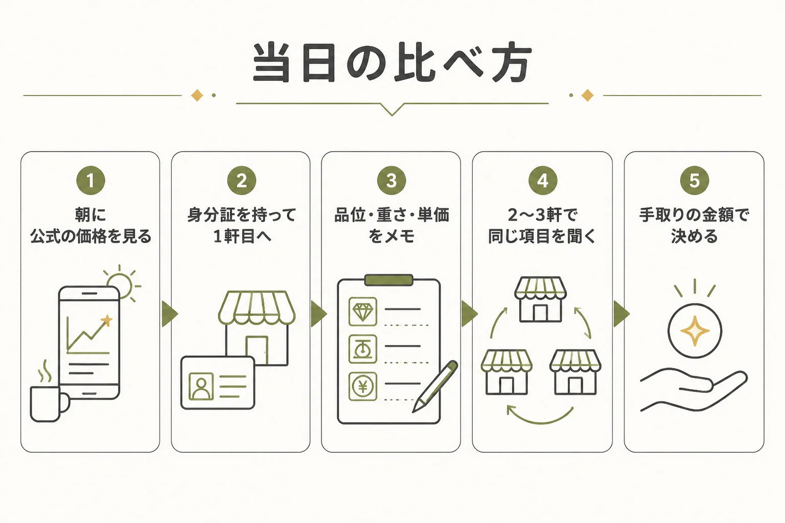 金を売る当日に質屋と買取店で査定を比べる流れの図解