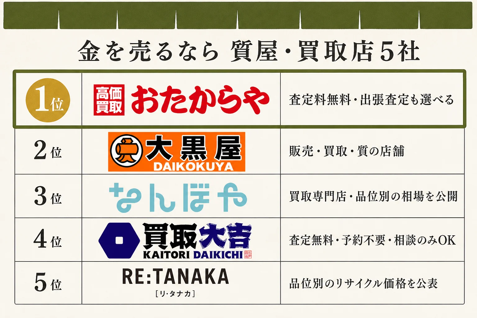 金を売る時の質屋・買取店5社ランキングの図解