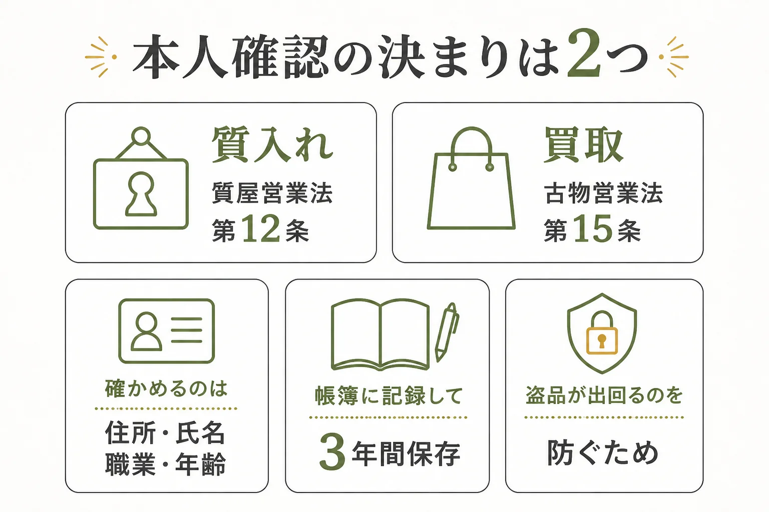 質入れと買取で本人確認の根拠となる法律が違うことを示した図解