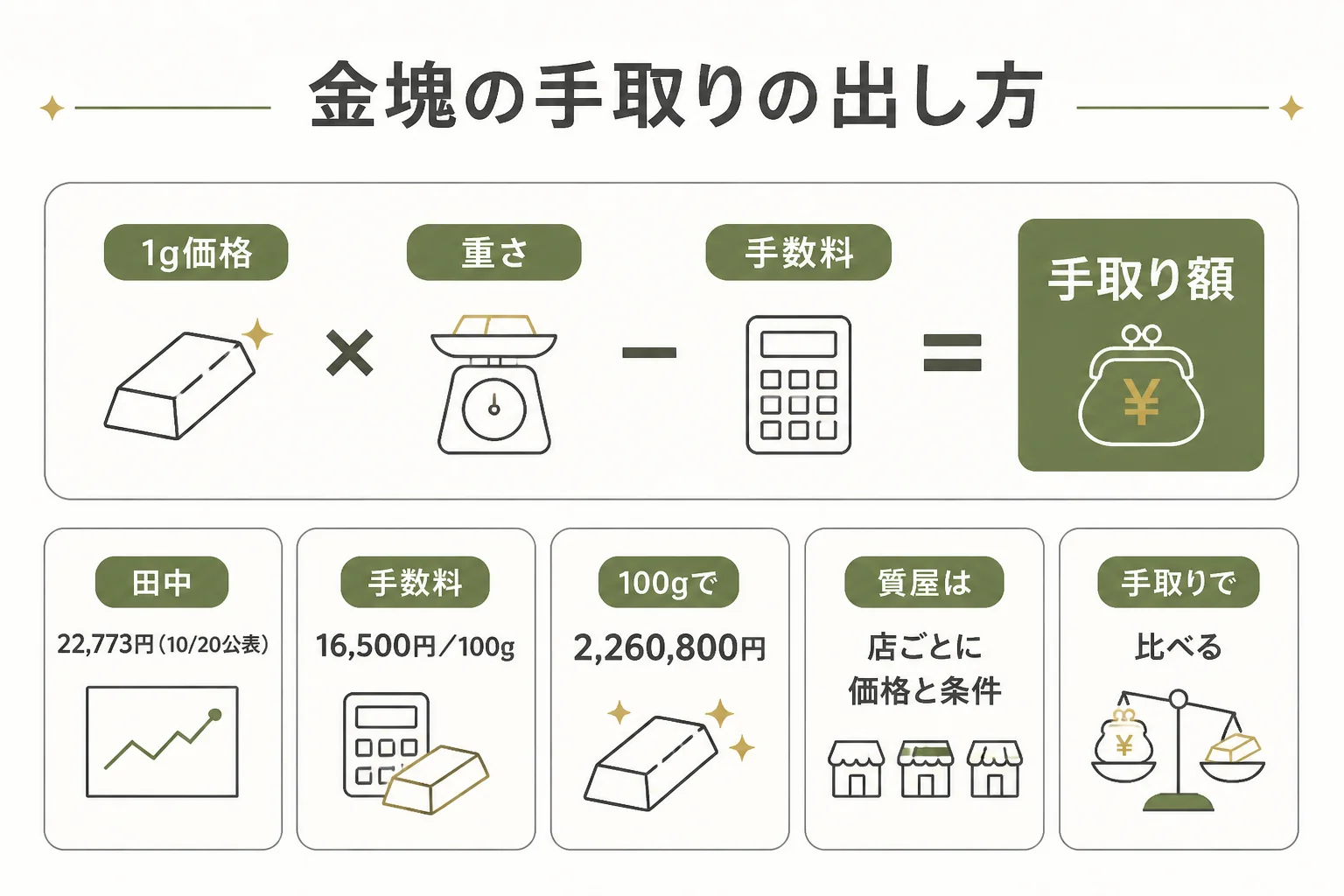 金塊を田中貴金属と質屋で売る時の計算の違いの図解