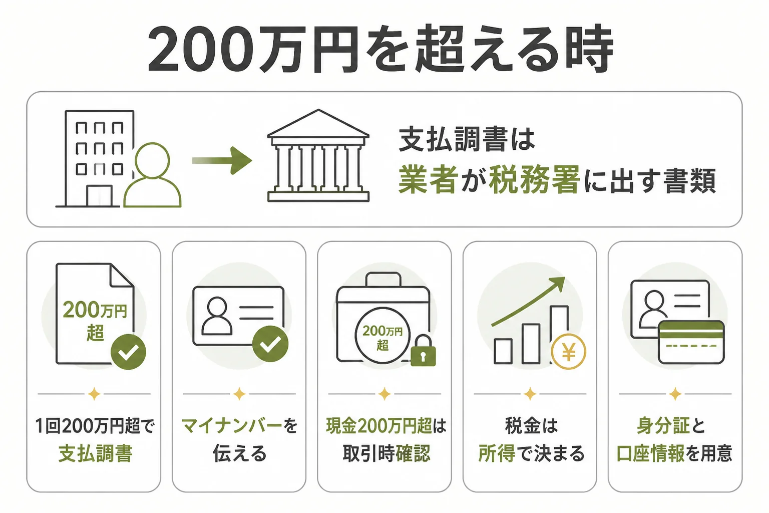 金塊を売る時の200万円の線と必要な書類の図解