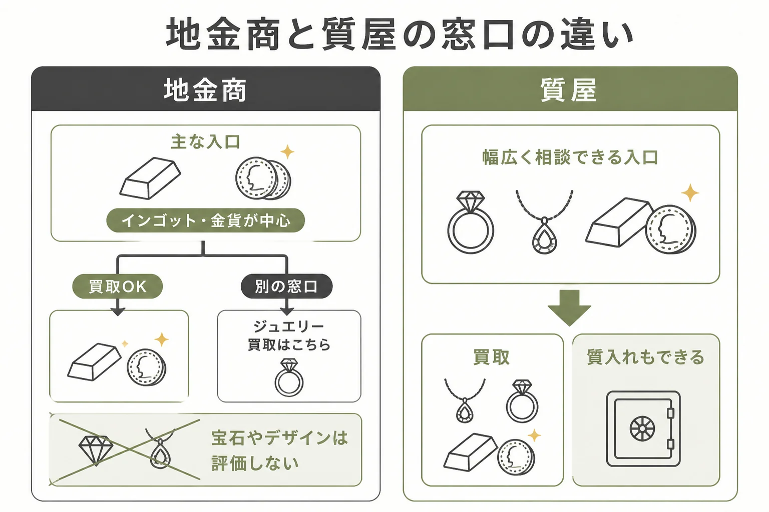 地金商と質屋の窓口と品物の違いの図解