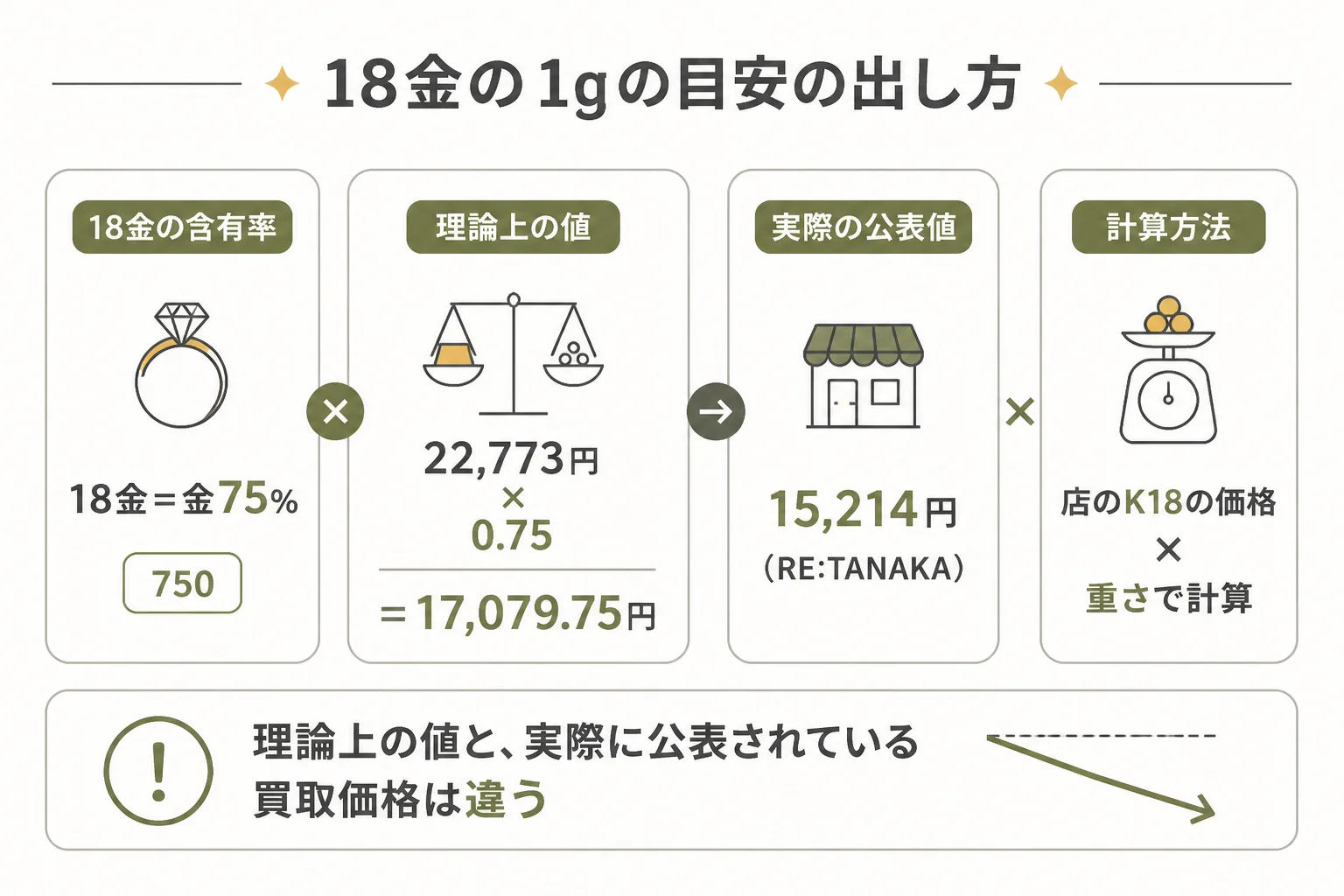 18金の1gの目安を出す計算の流れの図解