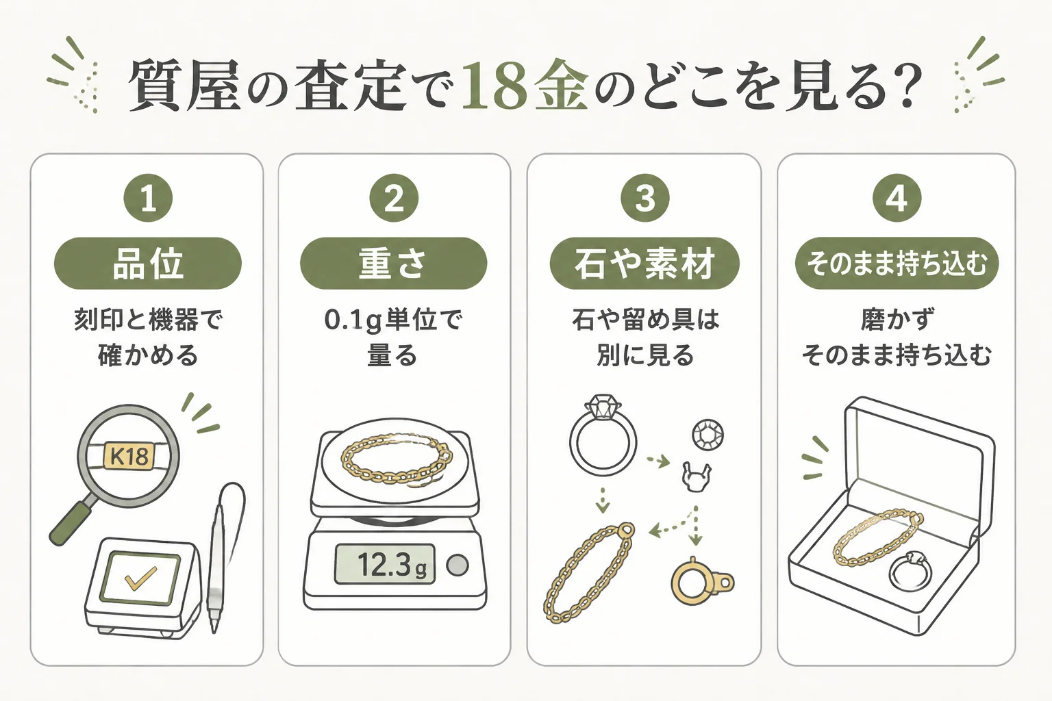 質屋の査定で18金の品位・重さ・石を確かめる流れの図解
