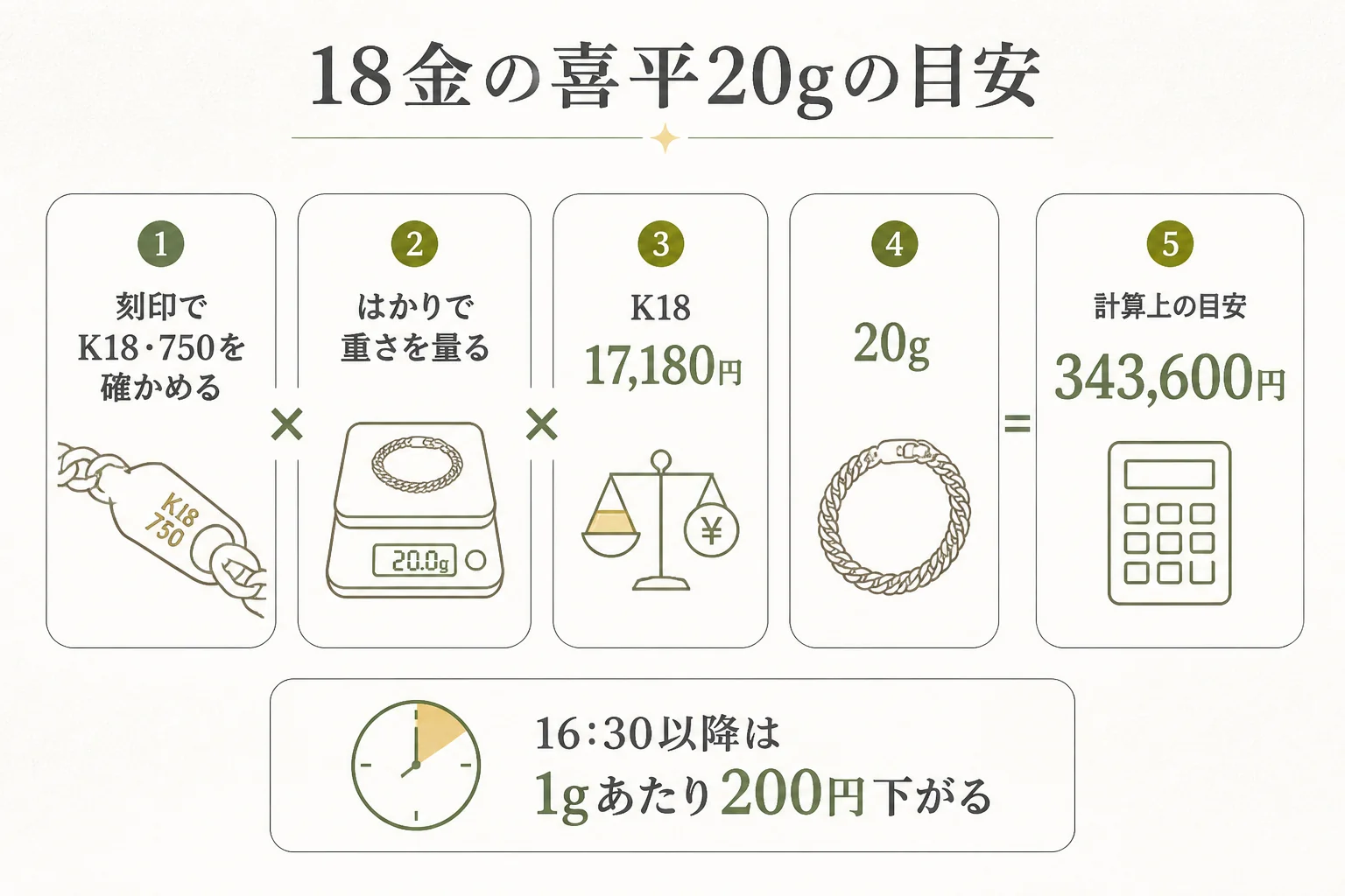 カドノ質店の金相場から18金の喜平ネックレスの目安を出す計算の図解
