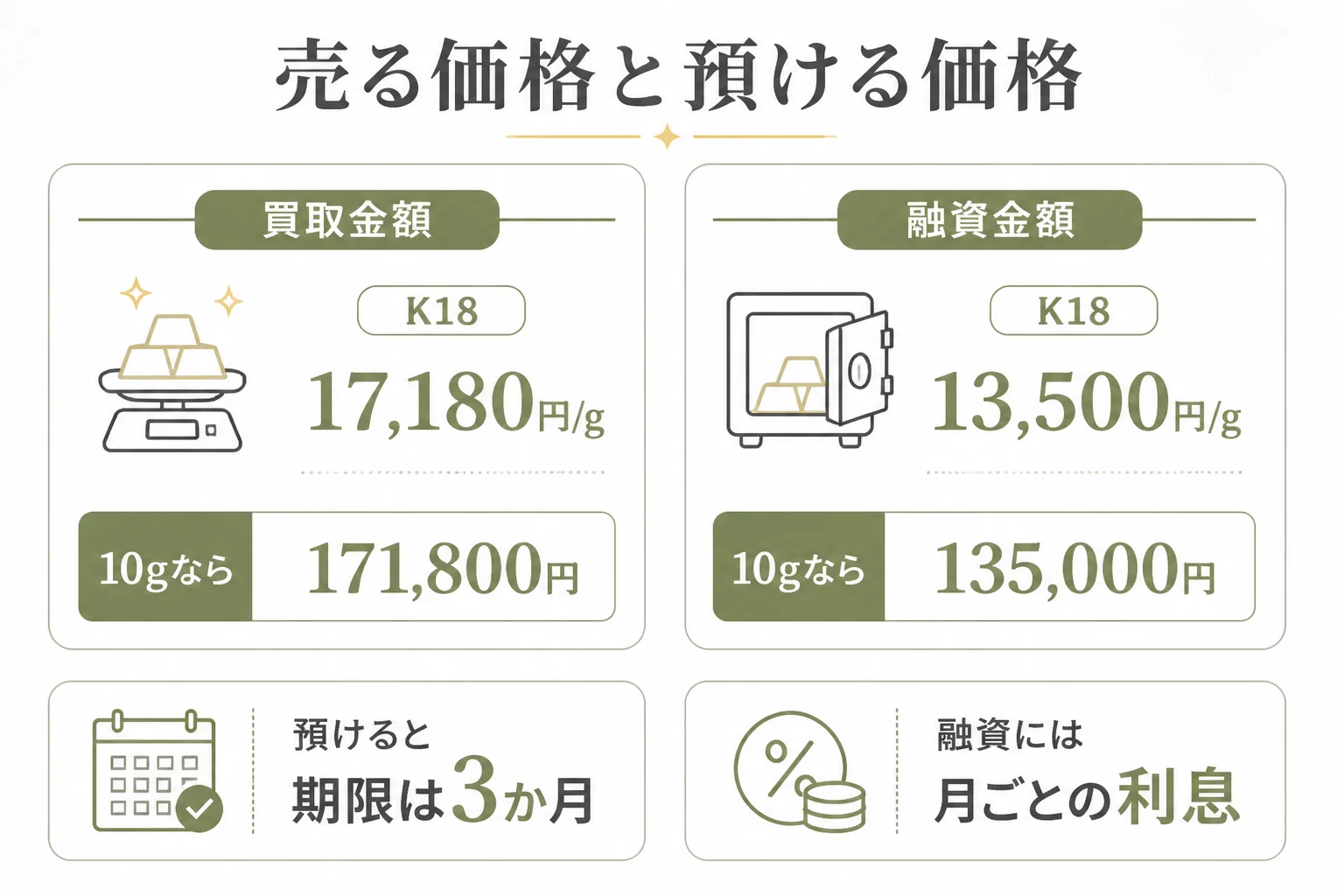 カドノ質店で金を売る時と預ける時の1gの価格の違いの図解