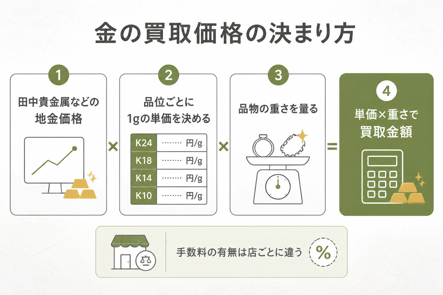 質屋と買取専門店の金の価格の決まり方の図解