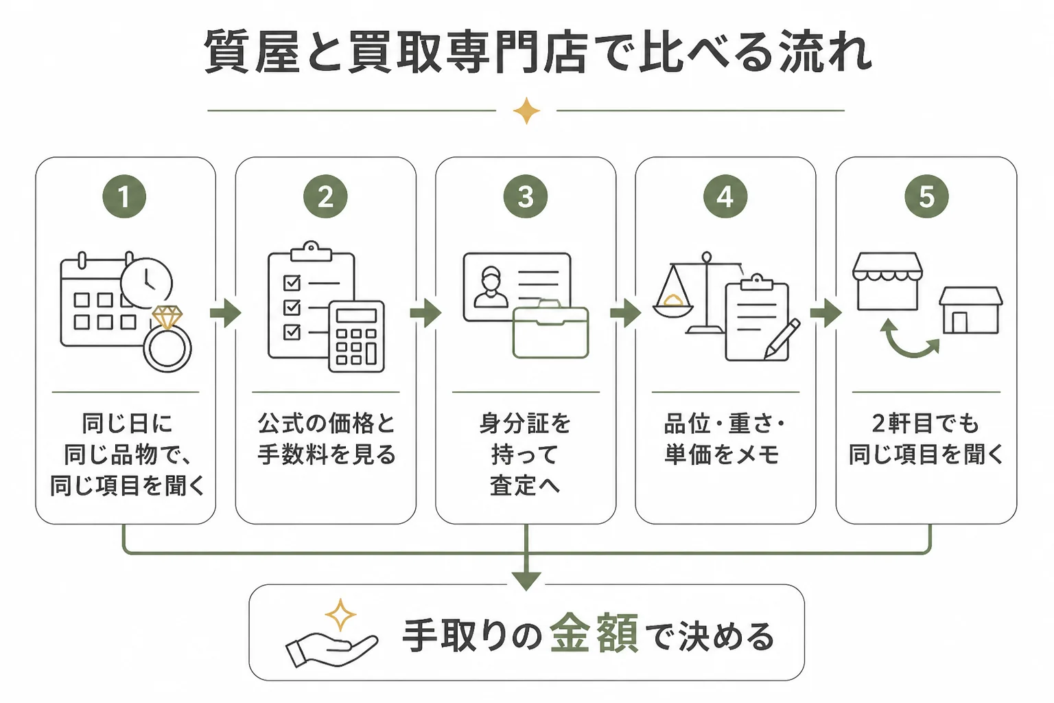 質屋と買取専門店で査定を比べる流れの図解