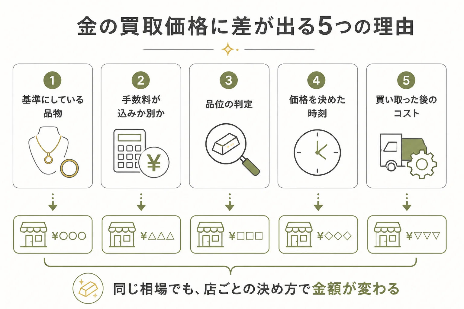 質屋によって金の買取価格に差が出る5つの理由の図解