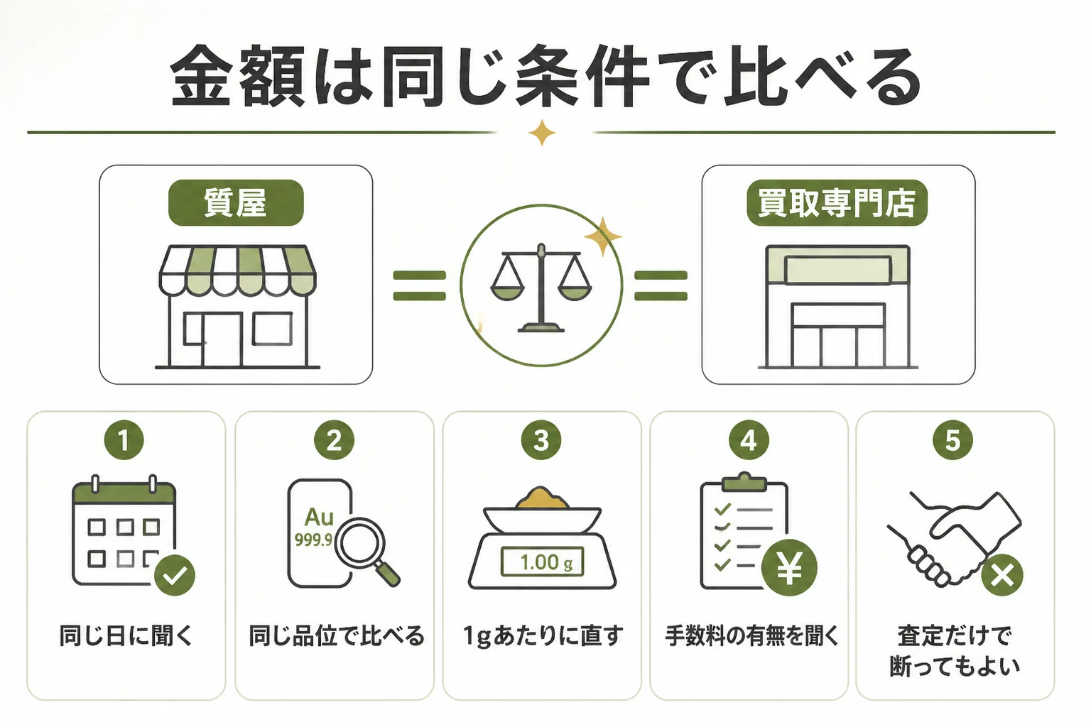 質屋と金の買取専門店の金額を同じ条件で比べる手順の図解
