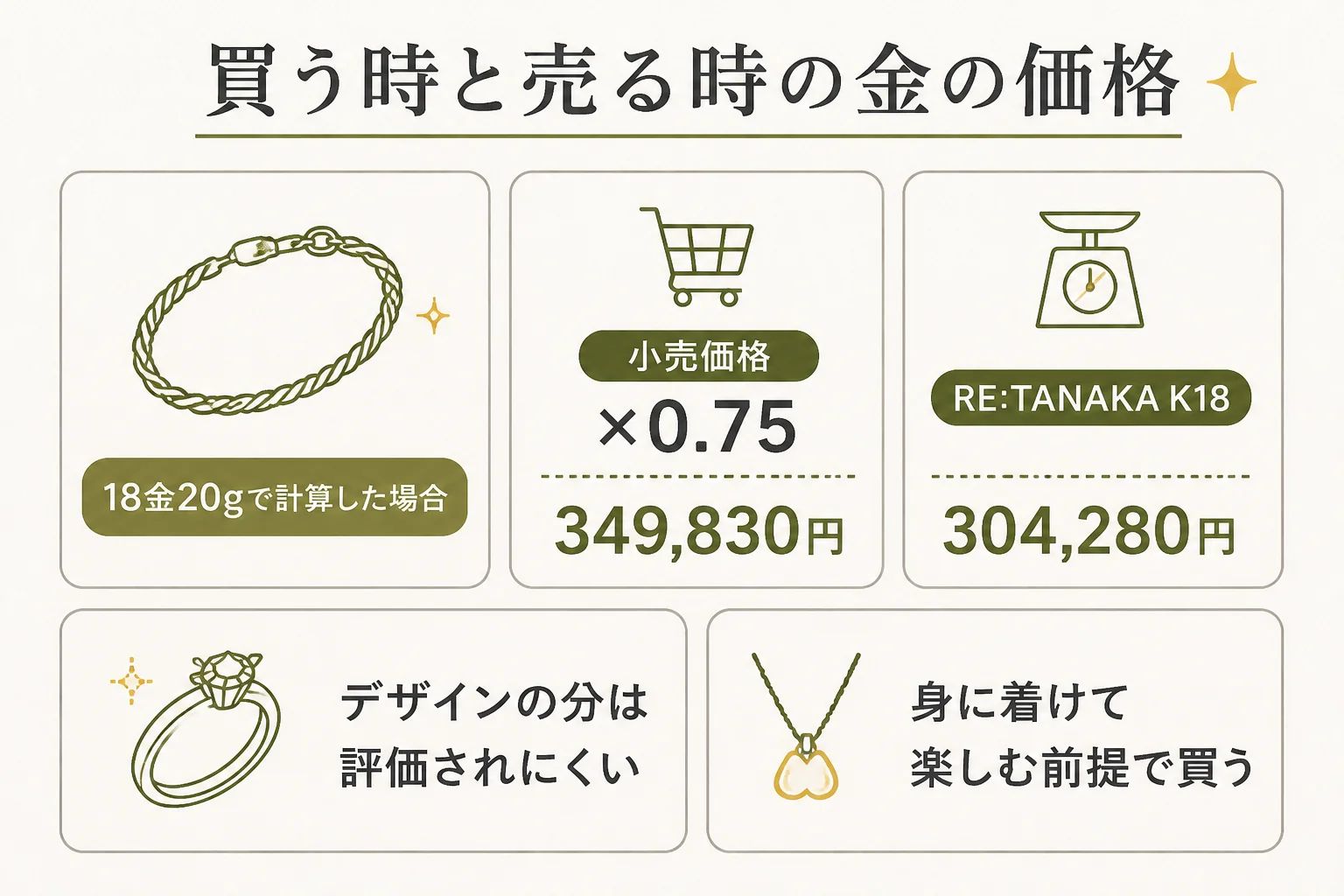 質屋で買う時と売る時の金の価格の違いの図解