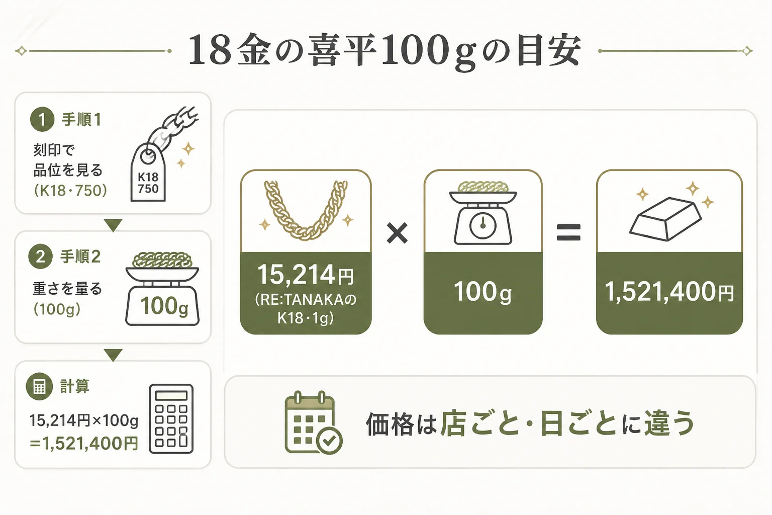 18金の喜平ネックレス100gの相場を計算した図解