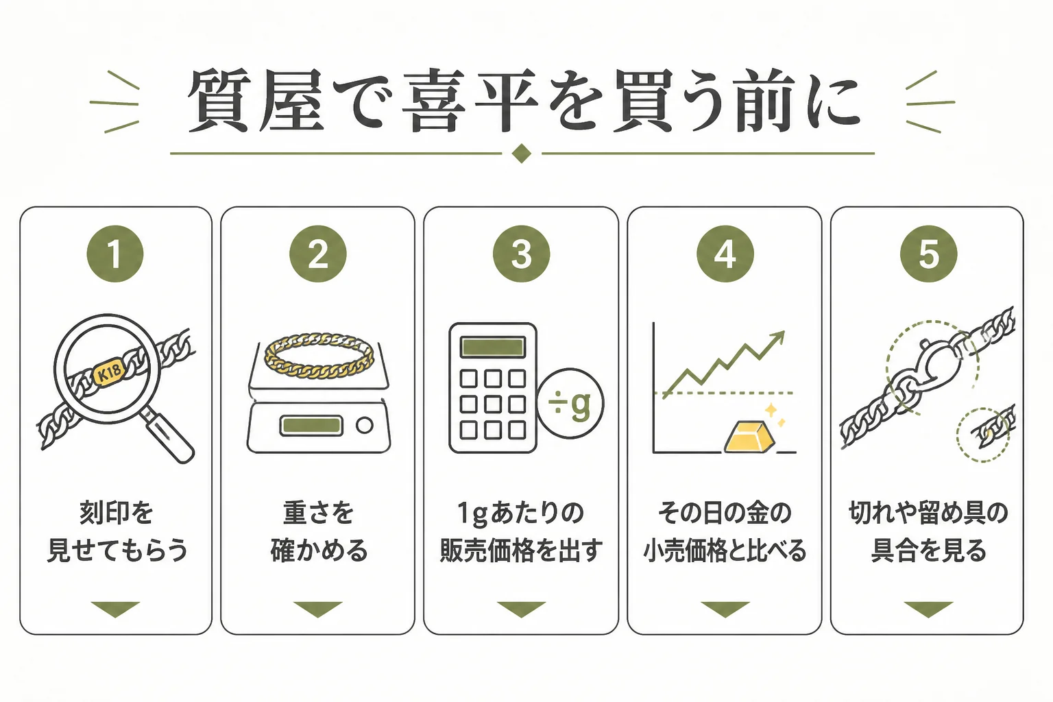 質屋で喜平ネックレスを買う時のチェックを示した図解