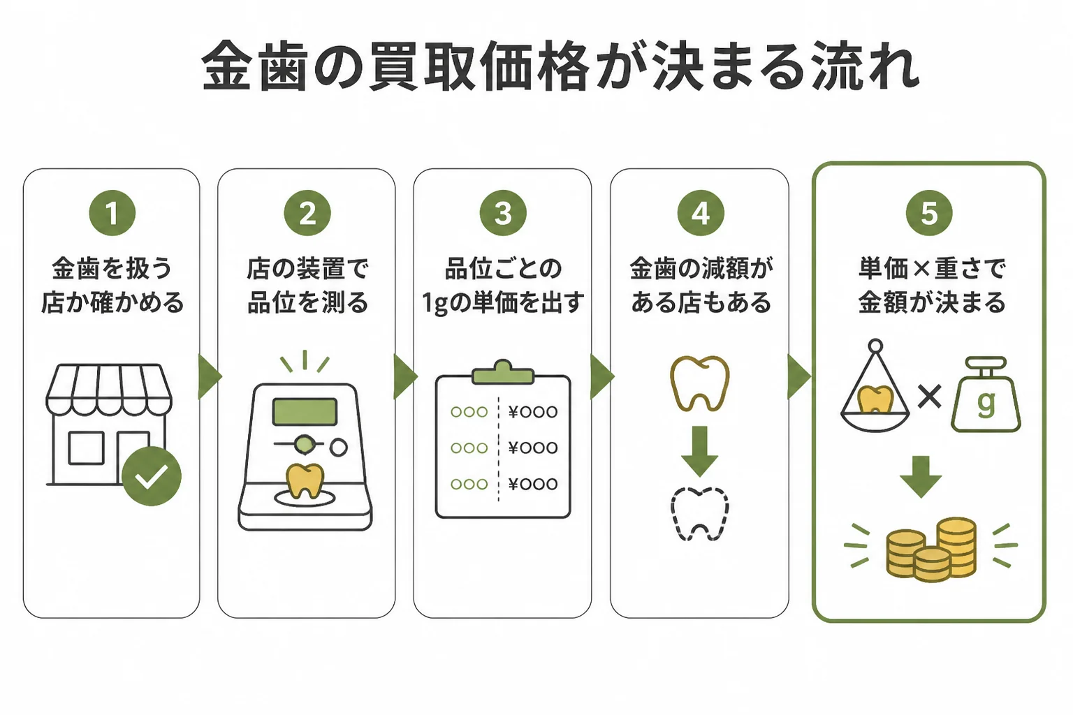 金歯の買取価格が決まる流れの図解