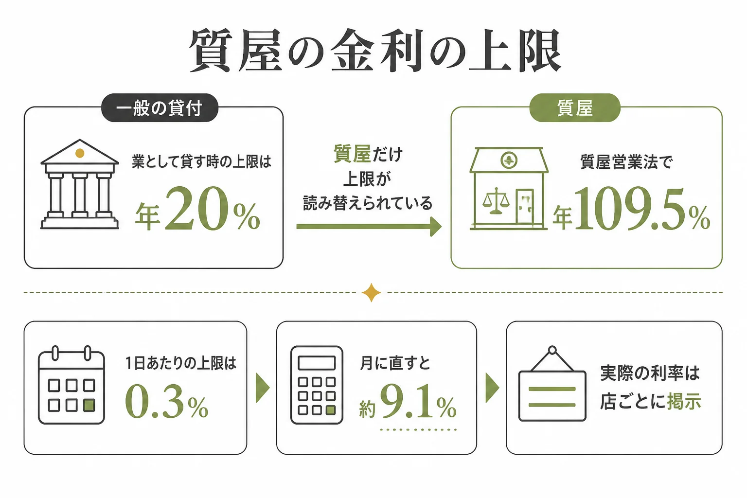 質屋の金利の上限が年20%から年109.5%に読み替えられる仕組みの図解