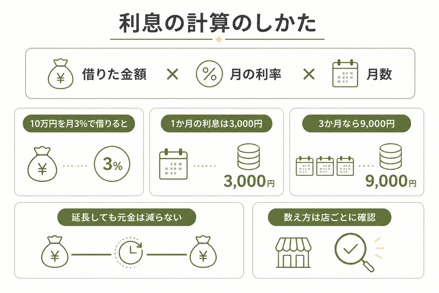 借りた金額と月の利率と月数から利息を計算する流れの図解