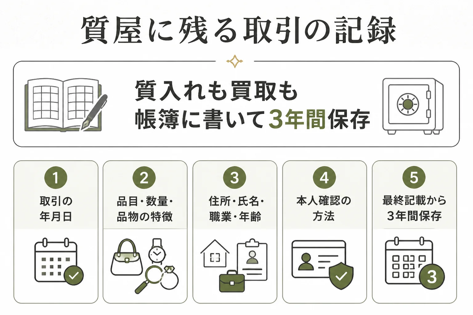 質屋に残る取引の記録の中身と保存期間をまとめた図解