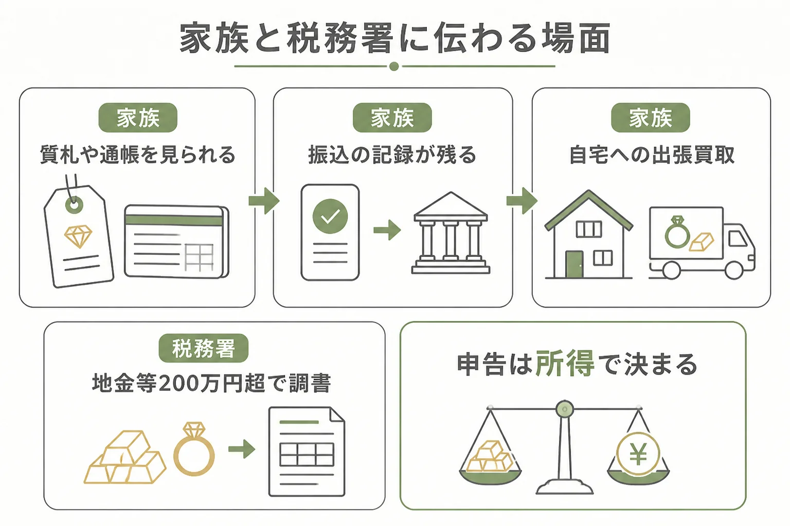 質屋で金を売った時に家族や税務署に伝わる場面を整理した図解