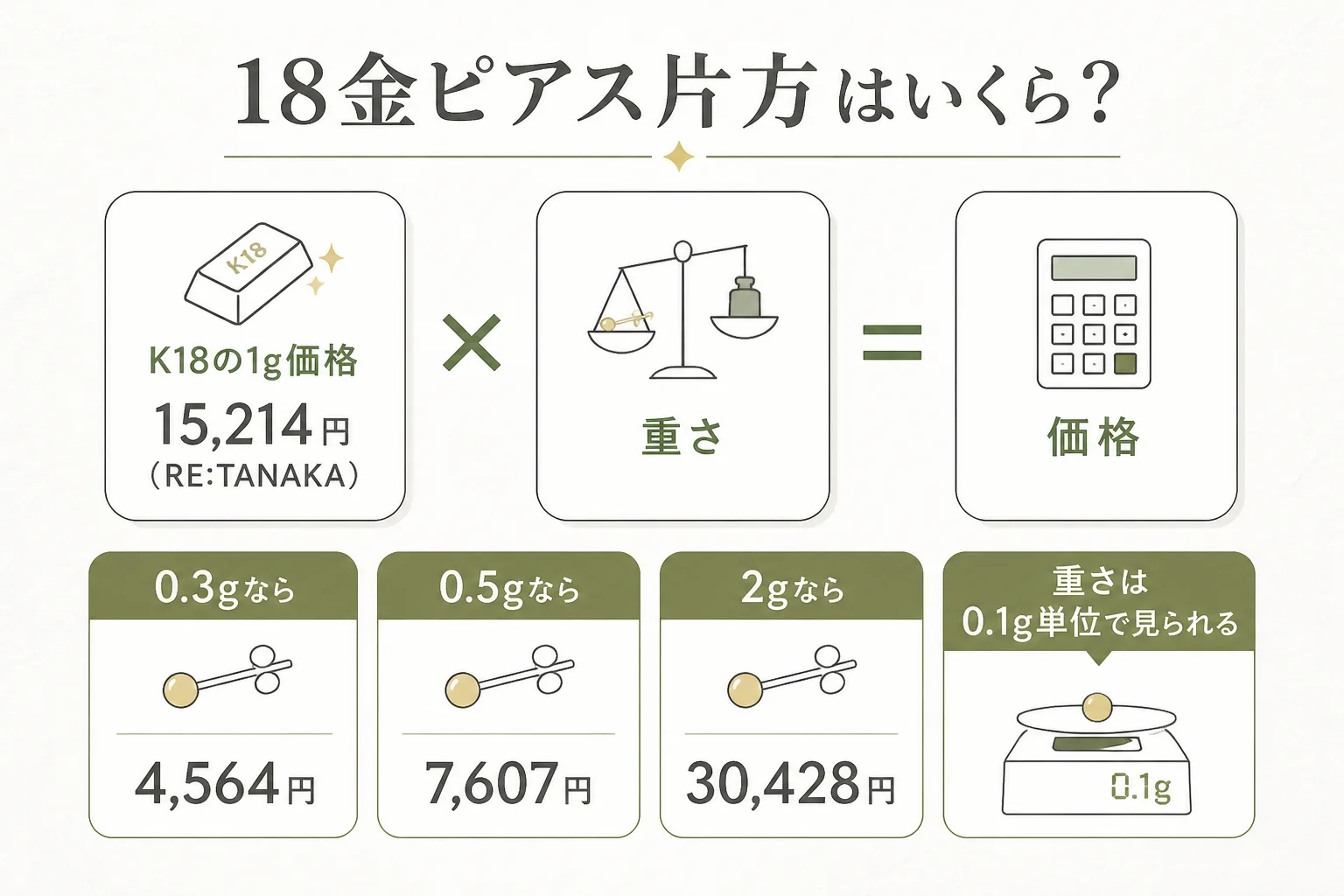 18金のピアス片方の金額を重さから計算する図解