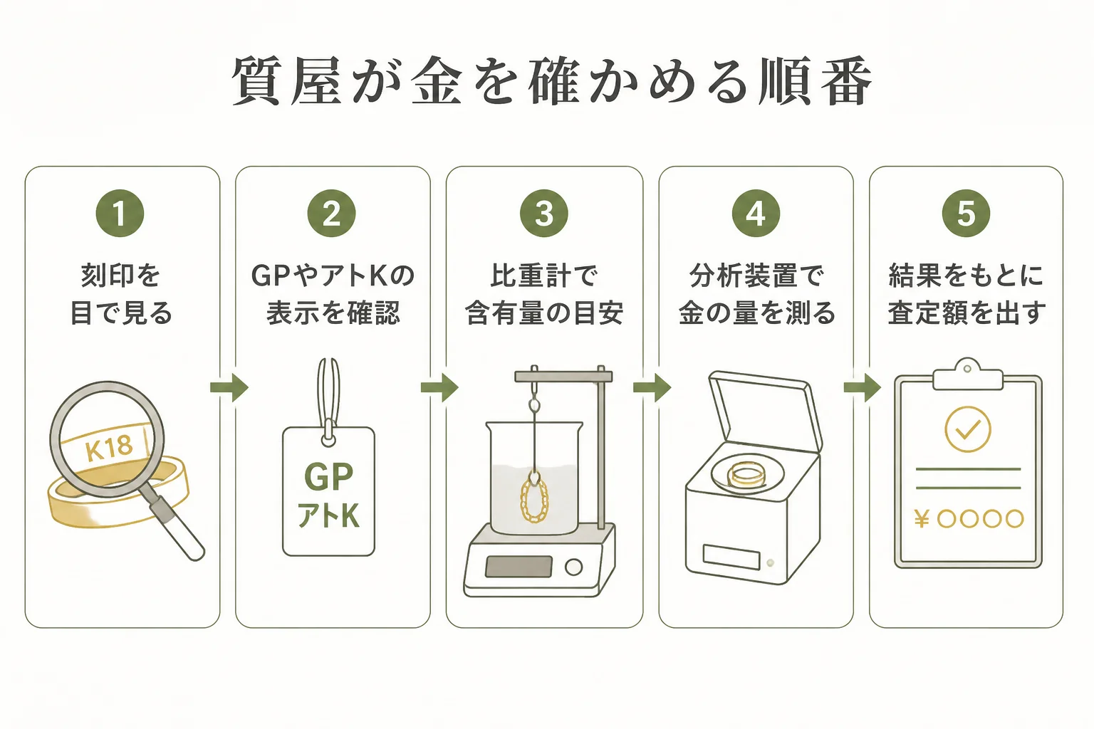 質屋が金を査定する時に刻印・比重・分析の順で確かめる流れの図解