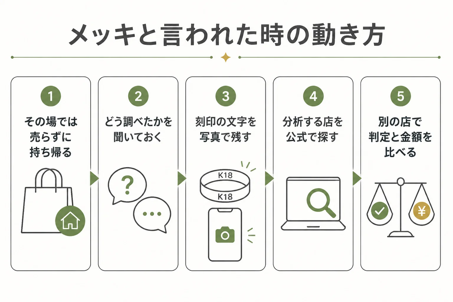 質屋でメッキと言われた時に持ち帰って別の店で査定を受けるまでの手順の図解