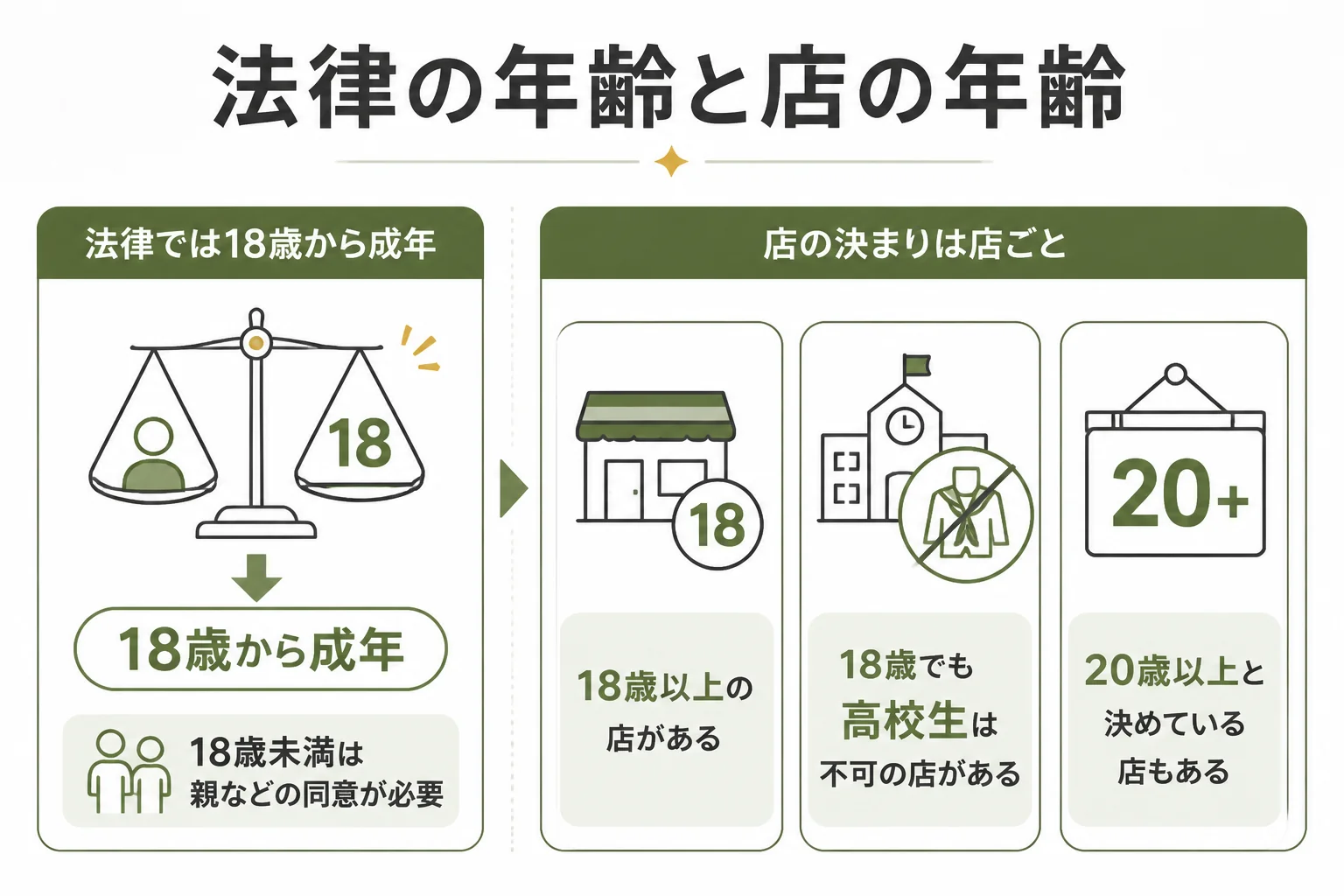 民法の成年年齢と質屋・買取店ごとの年齢の決まりの違いを示した図解