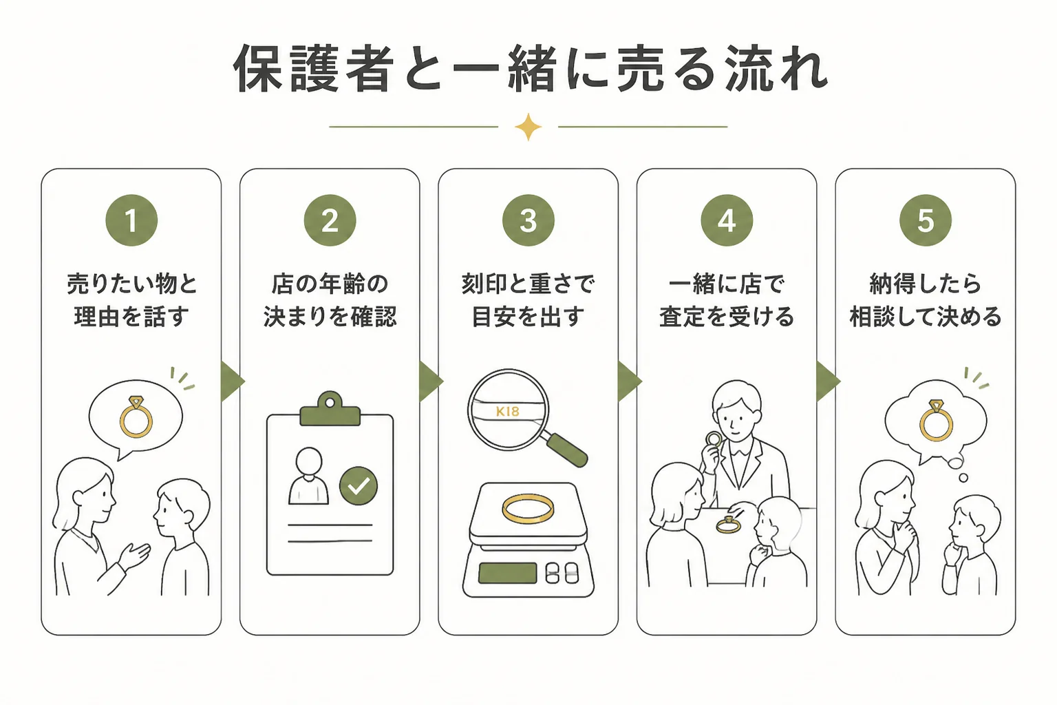 保護者と一緒に質屋や買取店で金を売る時の流れを示した図解