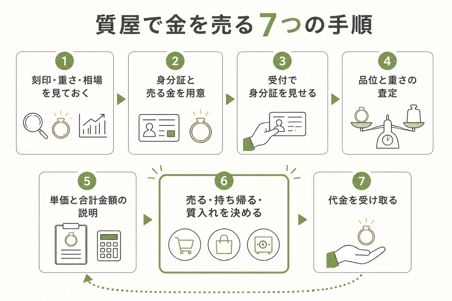 初めて質屋で金を売る時の7つの手順を順番に並べた図解