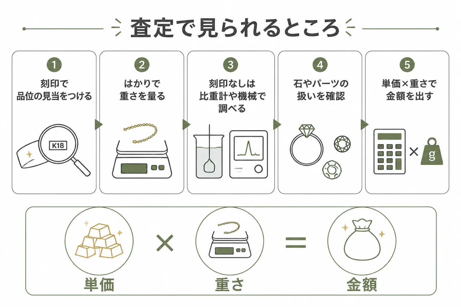 質屋の査定で見られる品位・重さ・刻印・付属品のポイントの図解