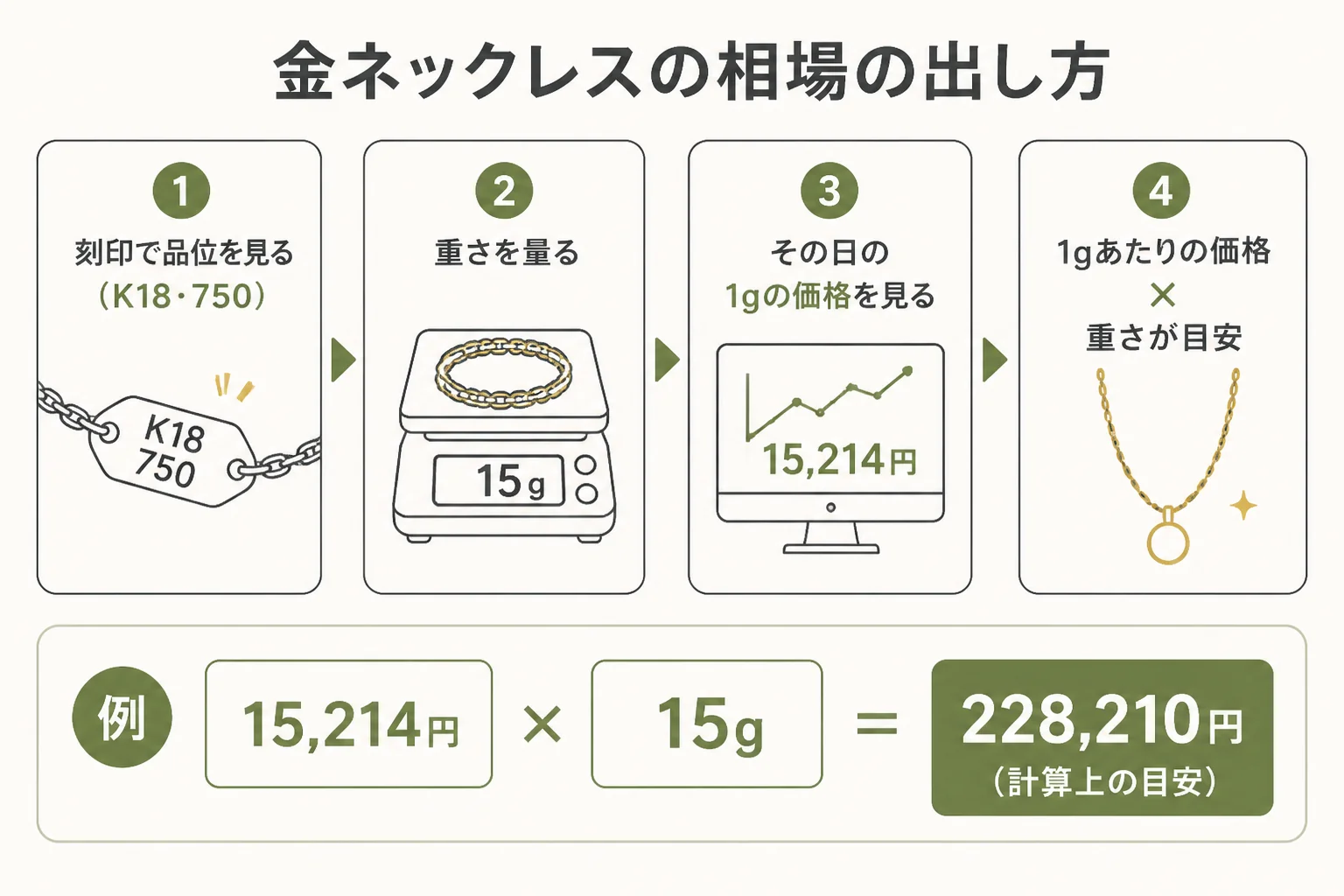金のネックレスの相場を品位と重さで計算する図解