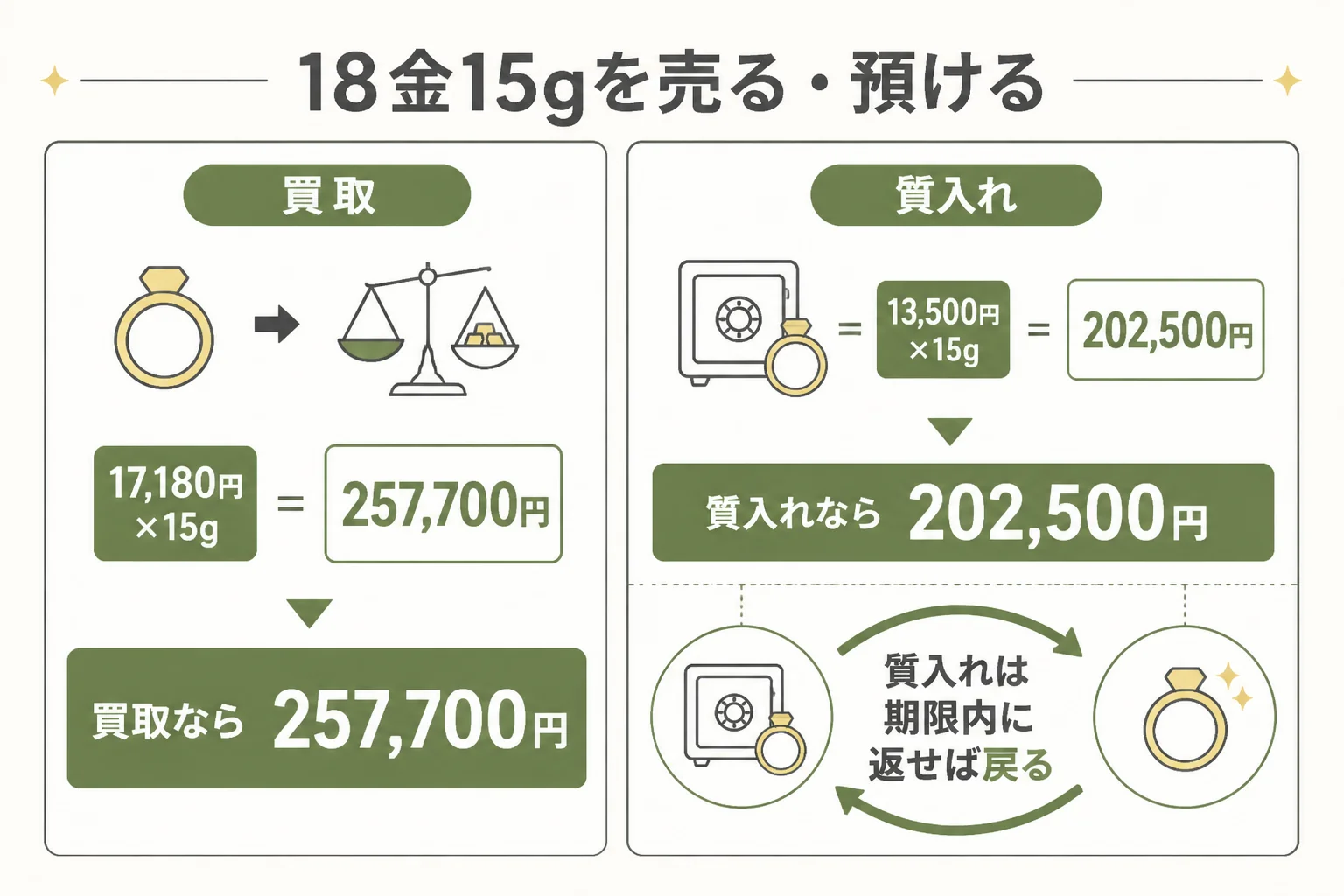 金のネックレスを売る場合と質入れする場合の違いを示した図解