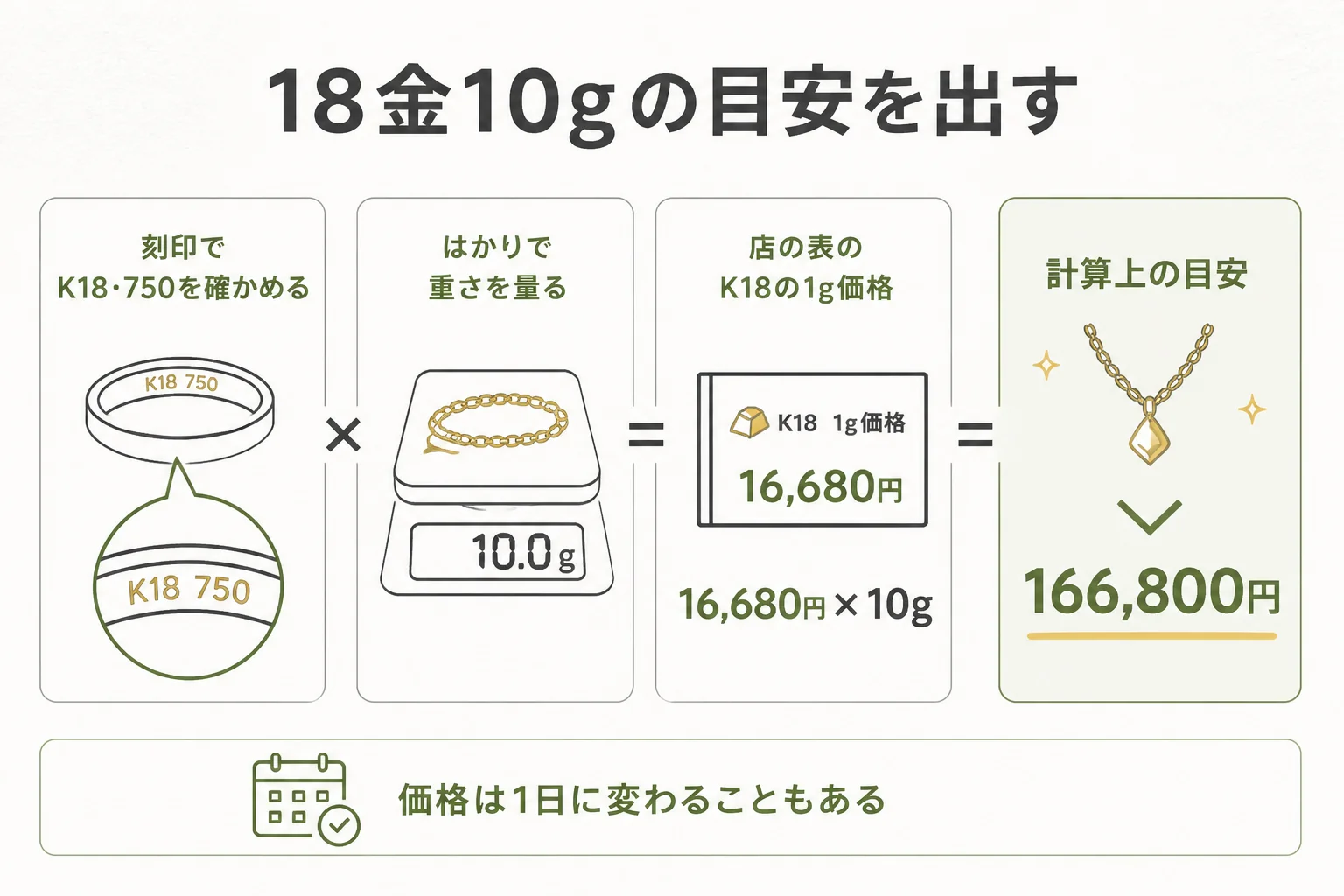 及川質店の金相場から18金の目安を出す計算の図解