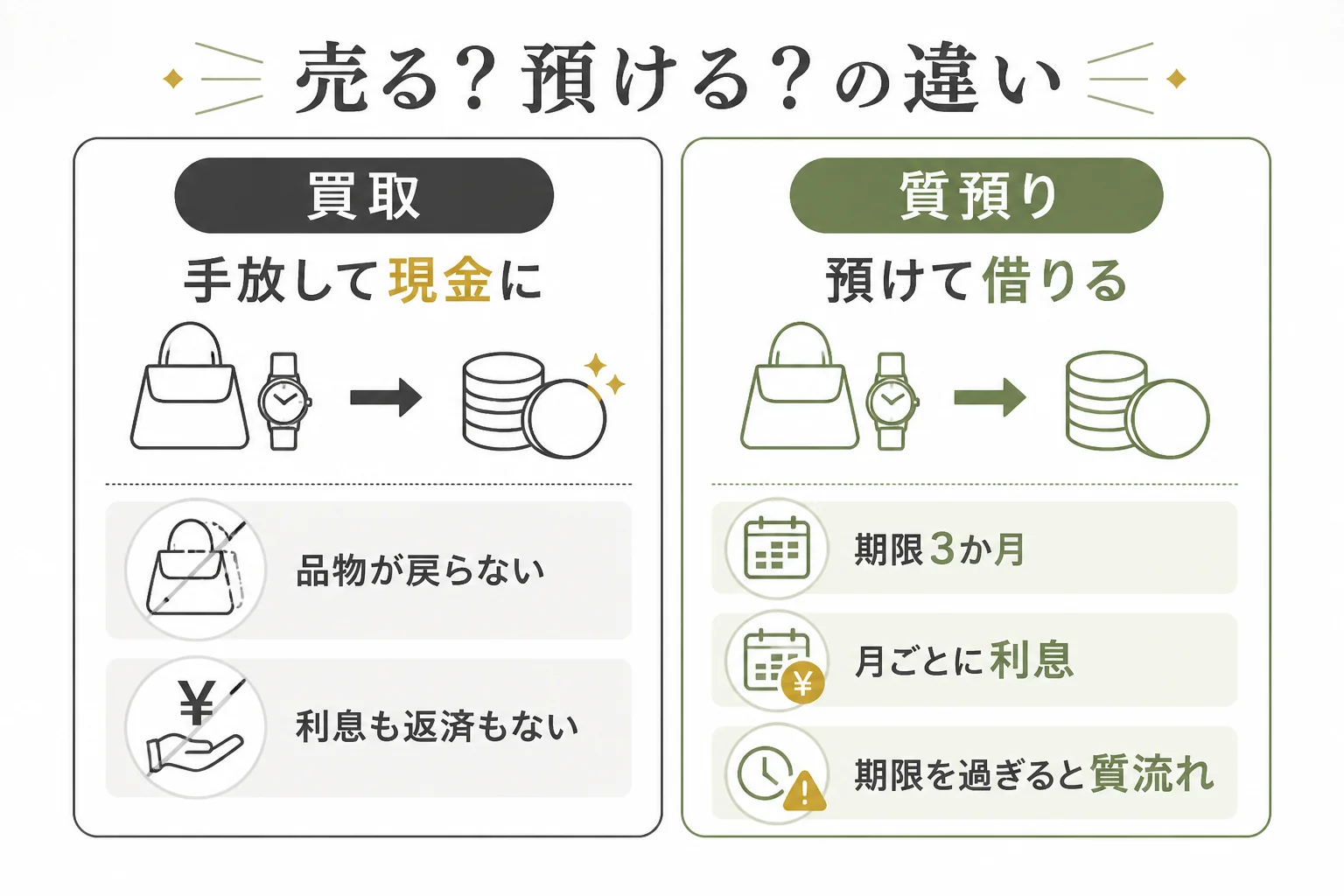 及川質店で金を売る時と質預りで預ける時の違いの図解