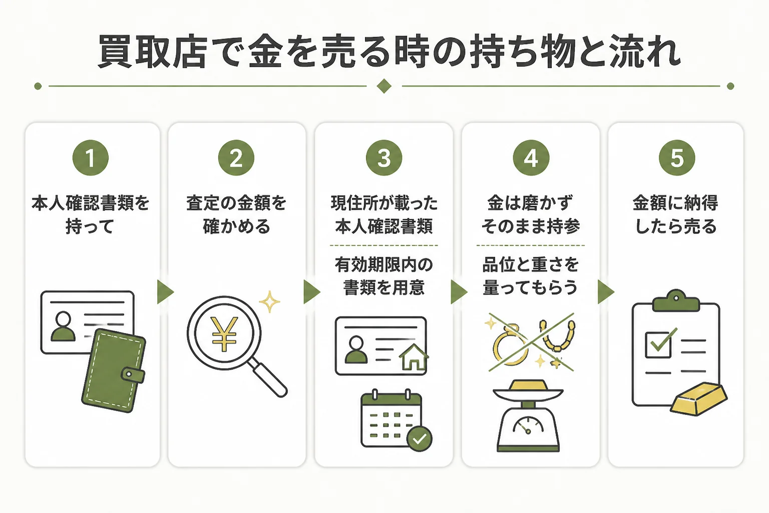 おたからやで金を売る時の持ち物と流れの図解