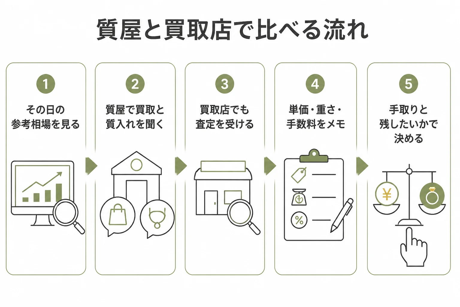 質屋とおたからやで査定を比べる流れの図解