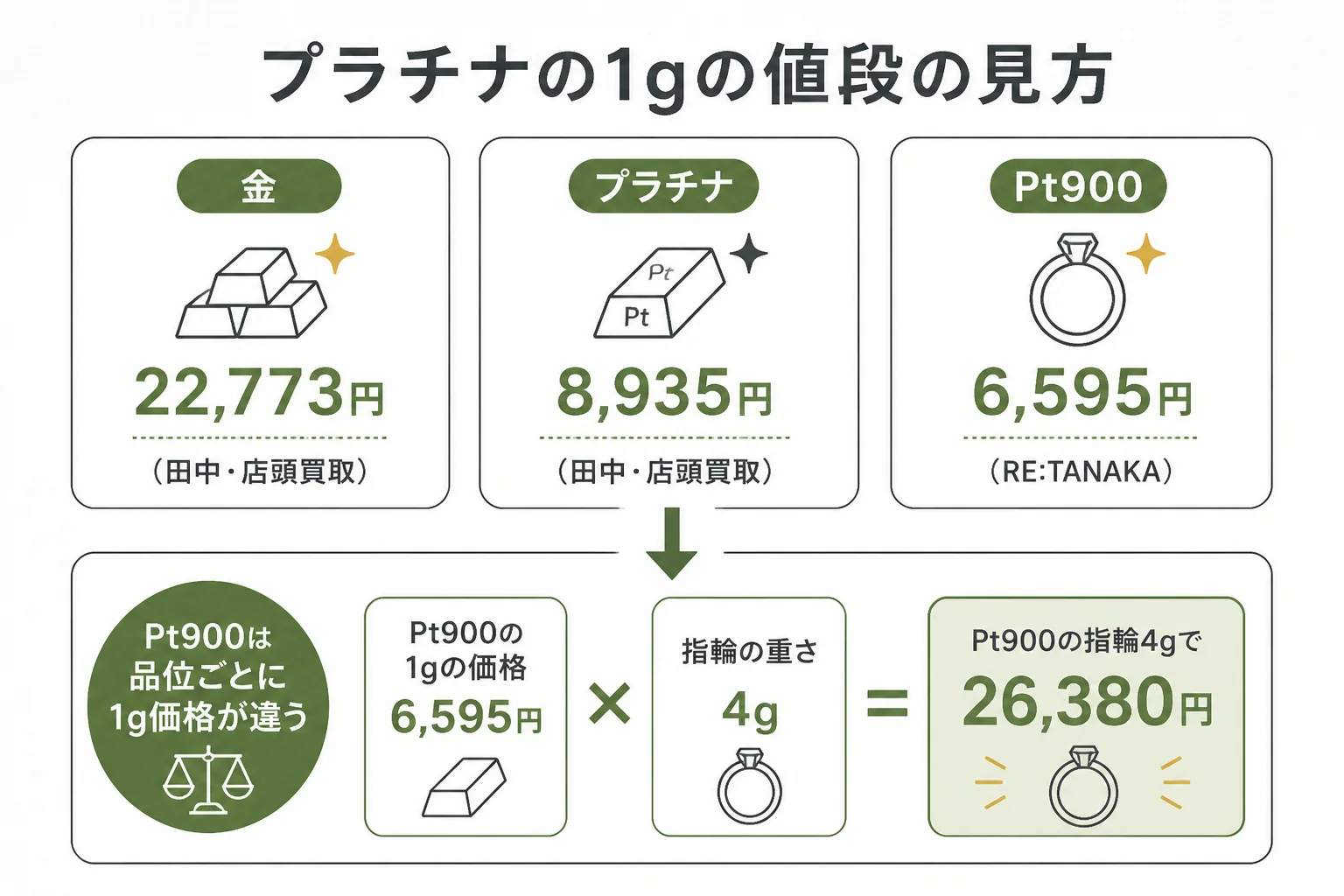 プラチナの1gの値段を金と比べて重さから計算する図解