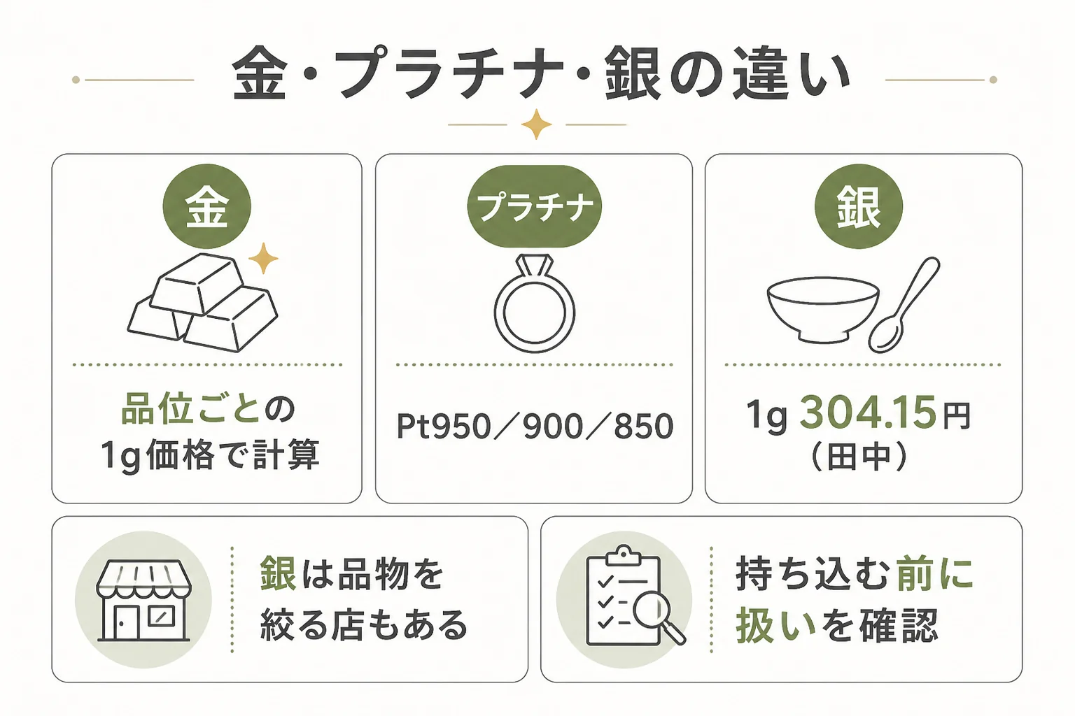 金・プラチナ・銀の質屋での扱いの違いの図解
