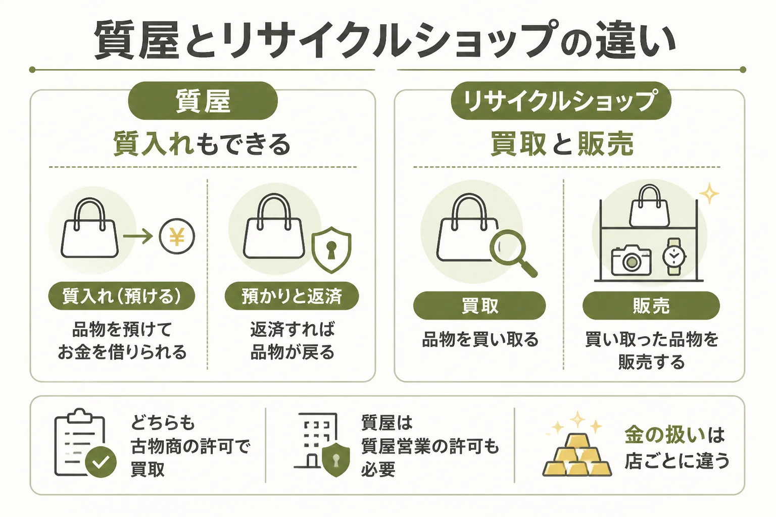 質屋とリサイクルショップの違いの図解