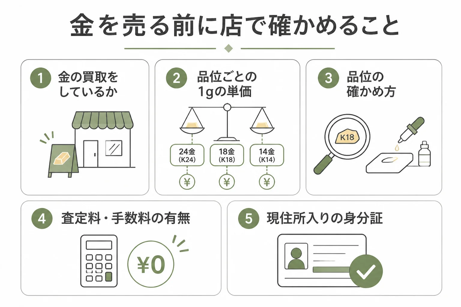 金を売る前に店で確かめることの図解
