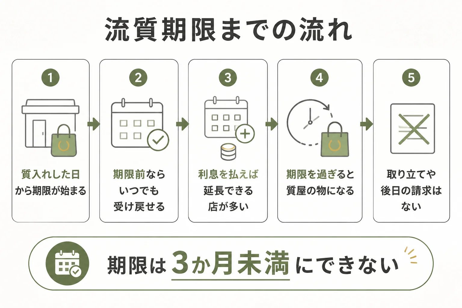質入れから流質期限までの3か月と延長の流れを示した図解