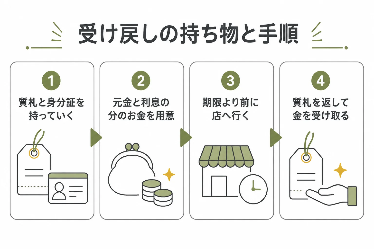 金を受け戻す時の持ち物と手順を示した図解