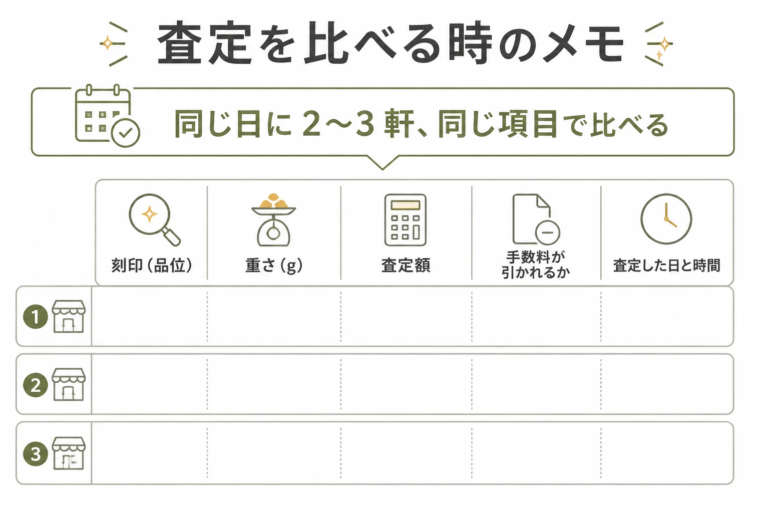 金の査定を複数の店で比べる時にメモしておく項目の図解