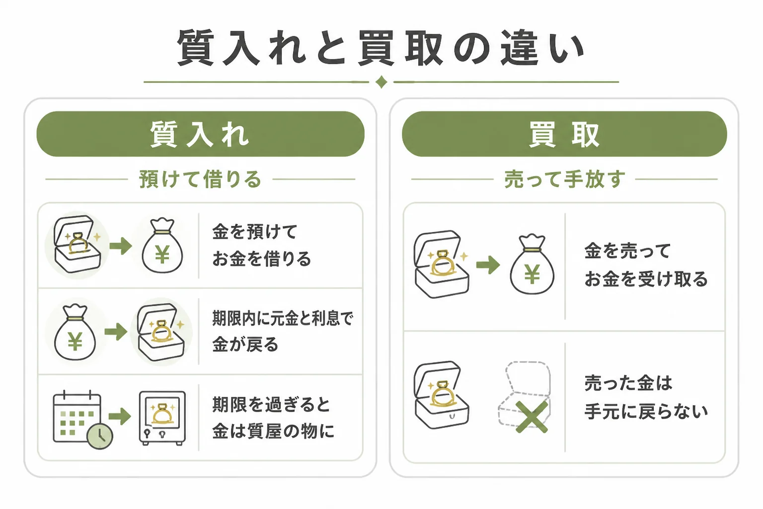 金の質入れと買取の違いを並べた図解