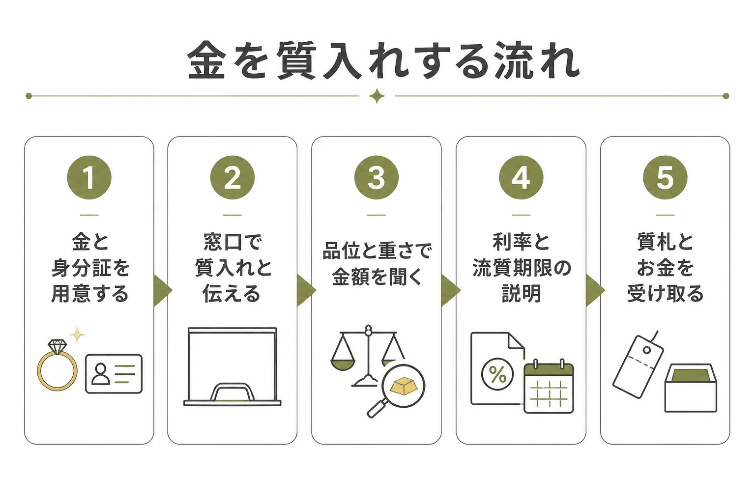 金を質入れする時の流れを5つの手順で示した図解