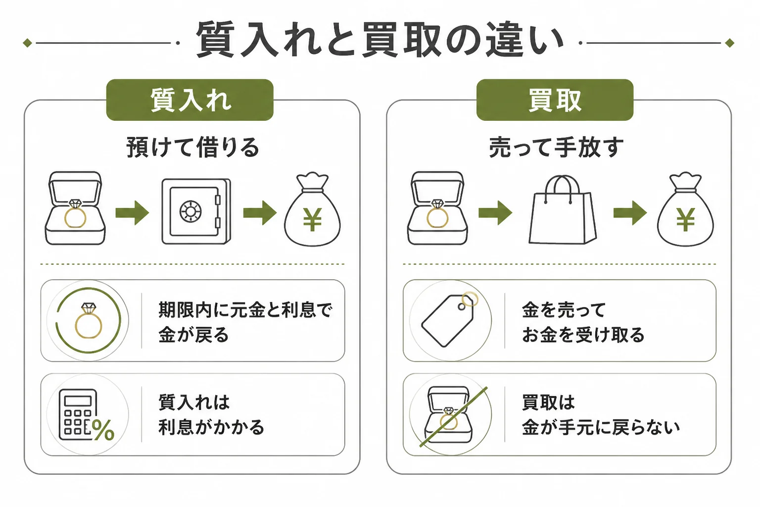 質入れと買取の違いを並べた図解