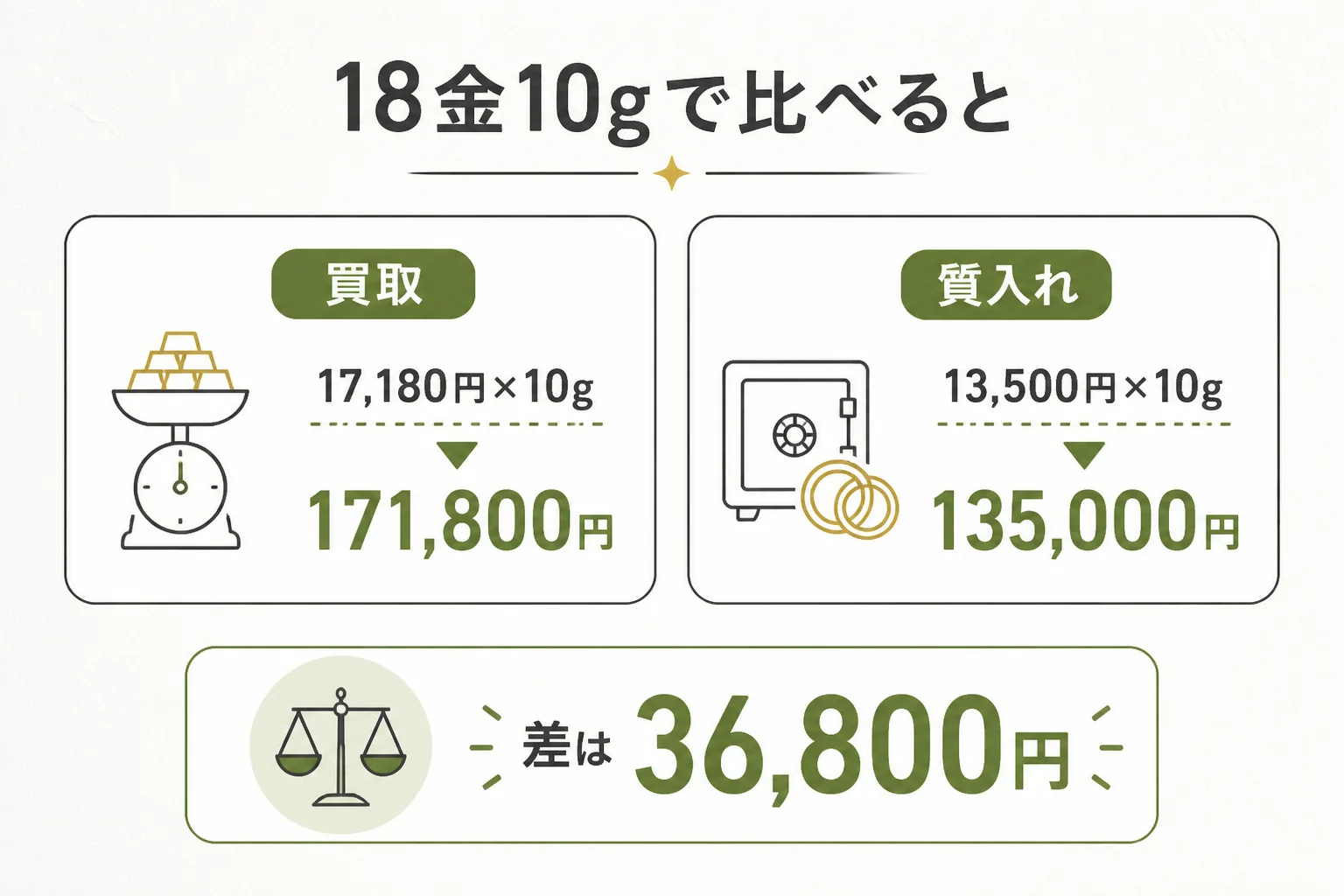 18金10gを質入れした場合と買取の場合の金額を比べた図解