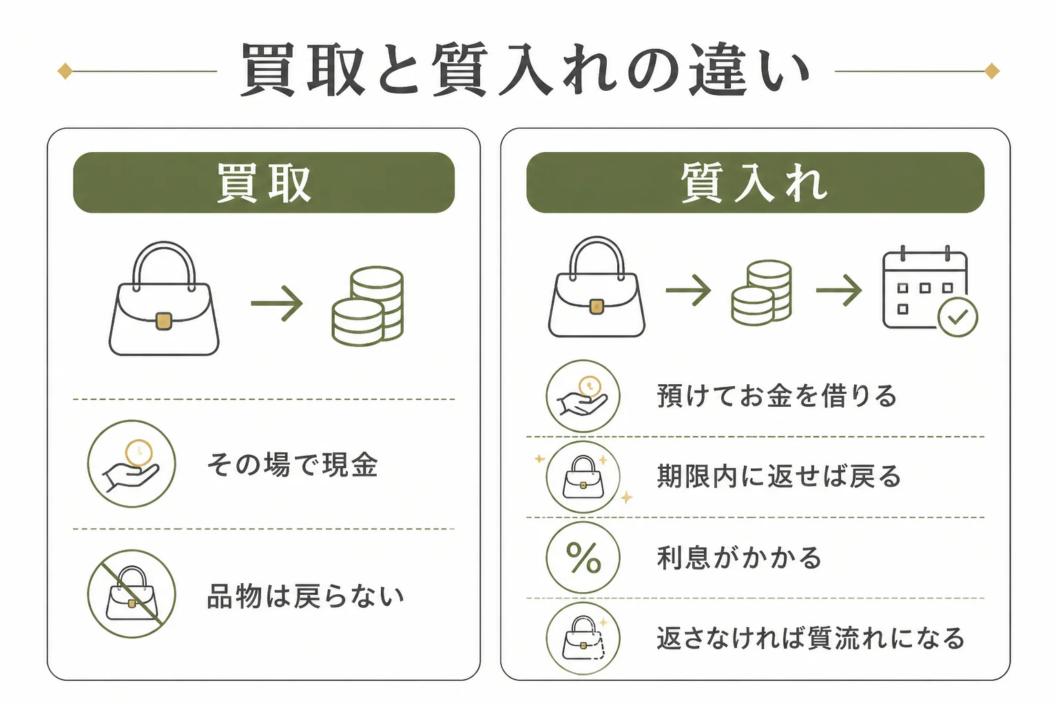質屋の買取と質入れの違いを比べた図解