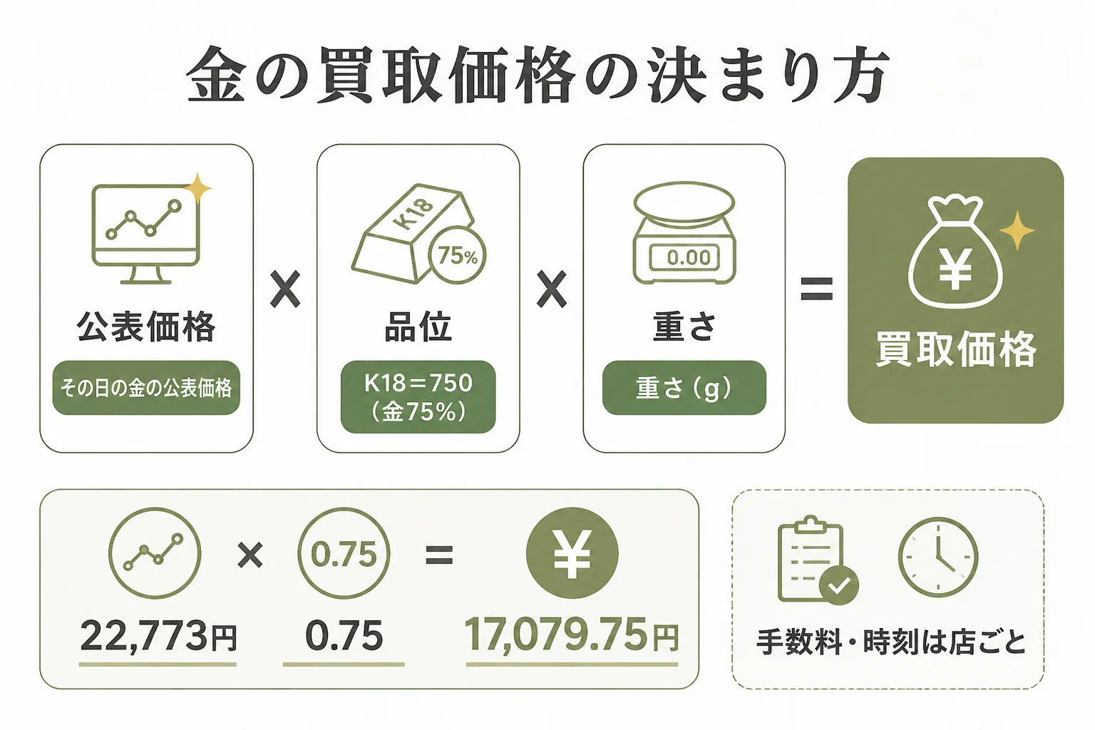 金の買取価格が公表価格と品位と重さで決まる仕組みの図解